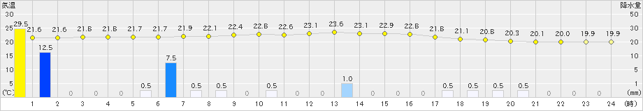 大朝(>2021年09月02日)のアメダスグラフ