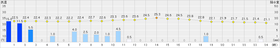 加計(>2021年09月02日)のアメダスグラフ