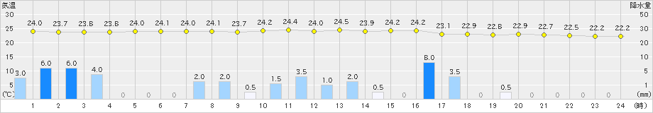 府中(>2021年09月02日)のアメダスグラフ