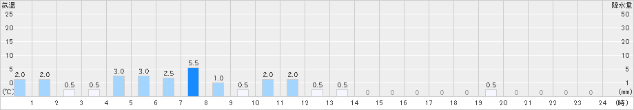 関金(>2021年09月02日)のアメダスグラフ