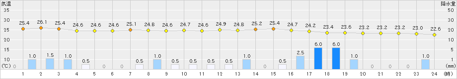 内海(>2021年09月02日)のアメダスグラフ