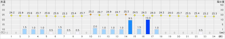 財田(>2021年09月02日)のアメダスグラフ