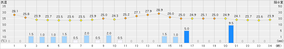 今治(>2021年09月02日)のアメダスグラフ