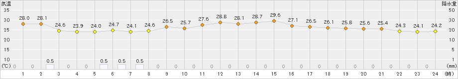 西条(>2021年09月02日)のアメダスグラフ