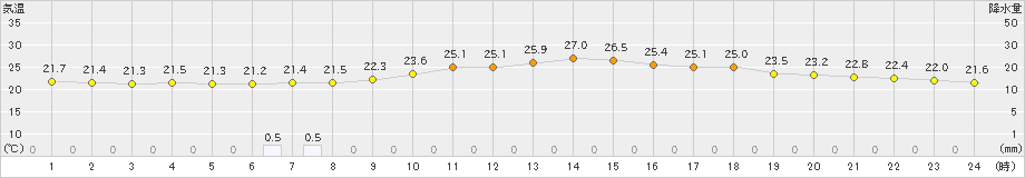 久万(>2021年09月02日)のアメダスグラフ