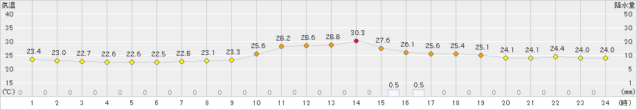 宇和(>2021年09月02日)のアメダスグラフ