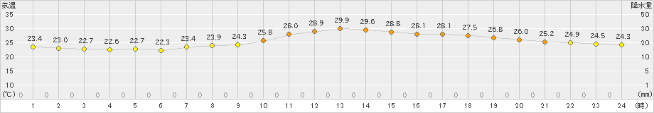 御荘(>2021年09月02日)のアメダスグラフ