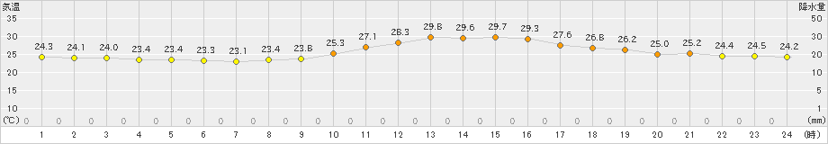 大栃(>2021年09月02日)のアメダスグラフ