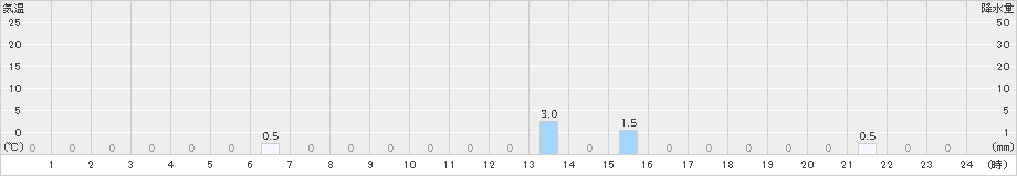 長浦岳(>2021年09月02日)のアメダスグラフ