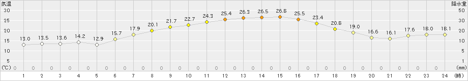 月形(>2021年09月03日)のアメダスグラフ