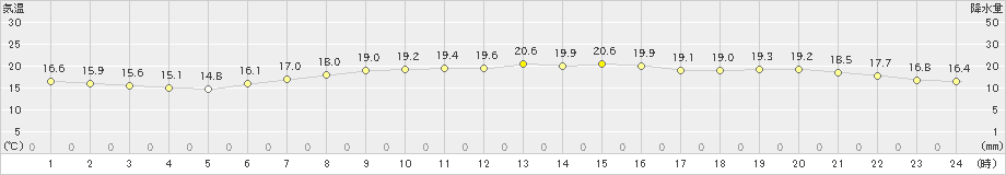 網走(>2021年09月03日)のアメダスグラフ