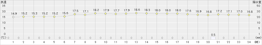 羅臼(>2021年09月03日)のアメダスグラフ