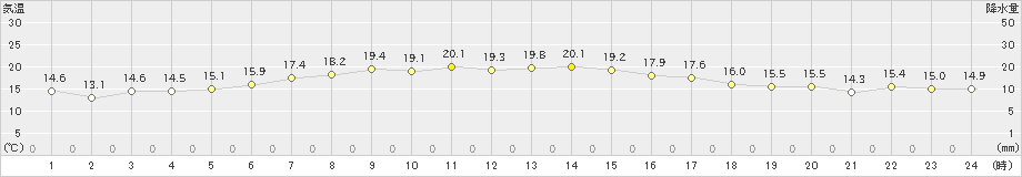 厚床(>2021年09月03日)のアメダスグラフ