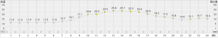 本別(>2021年09月03日)のアメダスグラフ