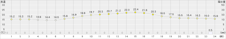 鹿追(>2021年09月03日)のアメダスグラフ