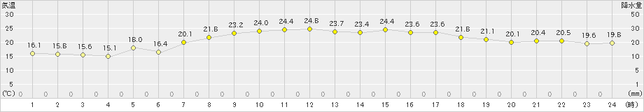 熊石(>2021年09月03日)のアメダスグラフ