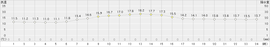 酸ケ湯(>2021年09月03日)のアメダスグラフ