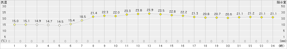 気仙沼(>2021年09月03日)のアメダスグラフ