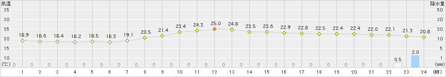 仙台(>2021年09月03日)のアメダスグラフ