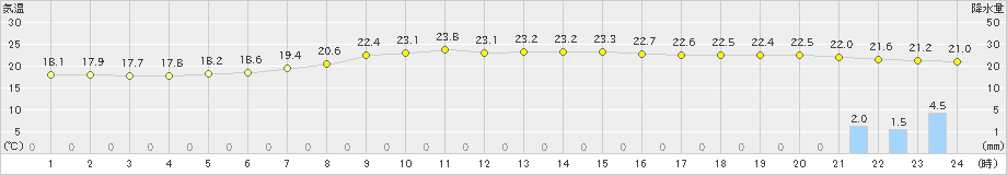 名取(>2021年09月03日)のアメダスグラフ