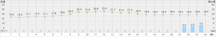 蔵王(>2021年09月03日)のアメダスグラフ