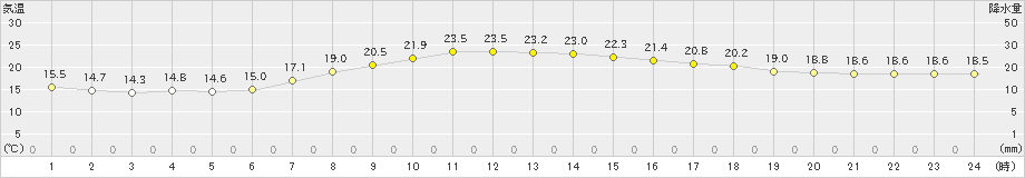 左沢(>2021年09月03日)のアメダスグラフ