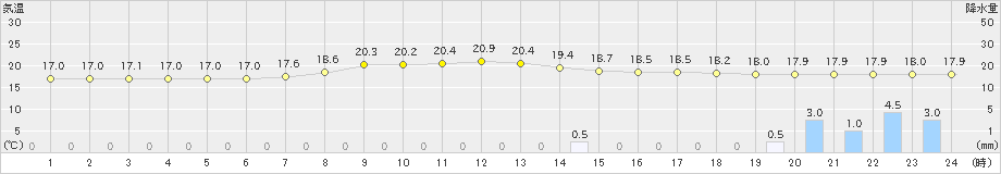 茂庭(>2021年09月03日)のアメダスグラフ