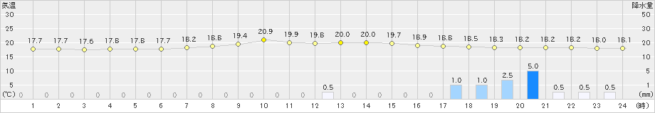 郡山(>2021年09月03日)のアメダスグラフ
