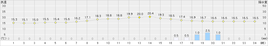 田島(>2021年09月03日)のアメダスグラフ