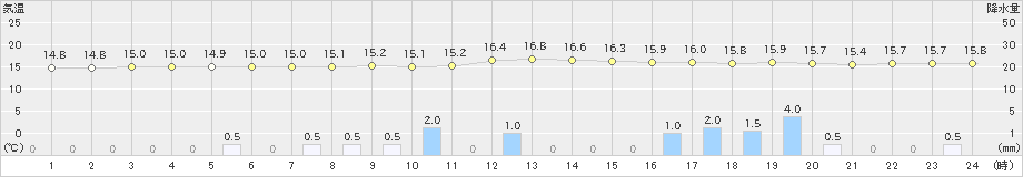 那須高原(>2021年09月03日)のアメダスグラフ