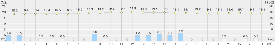 上里見(>2021年09月03日)のアメダスグラフ