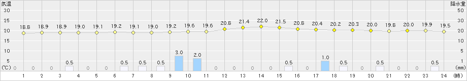 久喜(>2021年09月03日)のアメダスグラフ