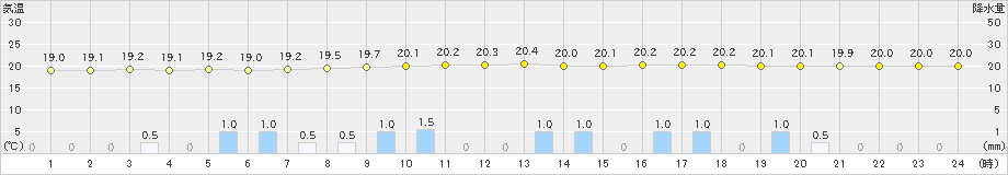 鳩山(>2021年09月03日)のアメダスグラフ