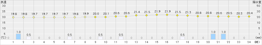 千葉(>2021年09月03日)のアメダスグラフ