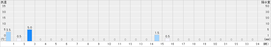 土肥(>2021年09月03日)のアメダスグラフ