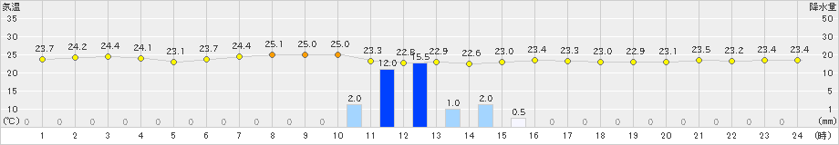 セントレア(>2021年09月03日)のアメダスグラフ