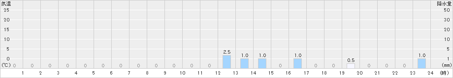 ひるがの(>2021年09月03日)のアメダスグラフ