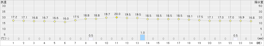 宮之前(>2021年09月03日)のアメダスグラフ