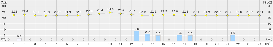 美濃(>2021年09月03日)のアメダスグラフ