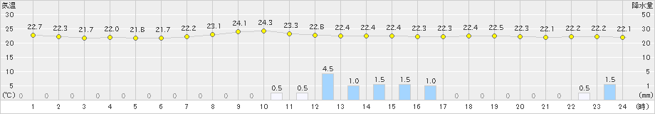 揖斐川(>2021年09月03日)のアメダスグラフ