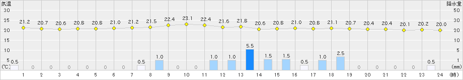 恵那(>2021年09月03日)のアメダスグラフ