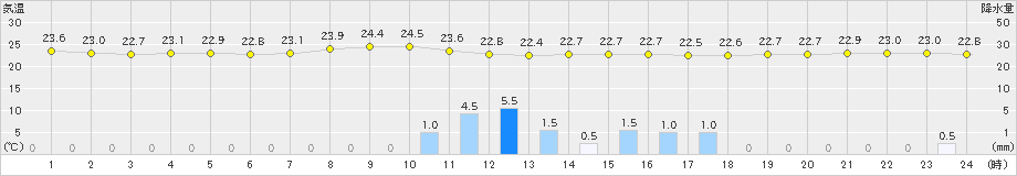 大垣(>2021年09月03日)のアメダスグラフ