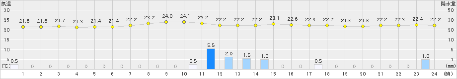 四日市(>2021年09月03日)のアメダスグラフ