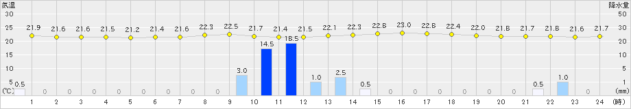 上野(>2021年09月03日)のアメダスグラフ