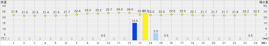 鳥羽(>2021年09月03日)のアメダスグラフ