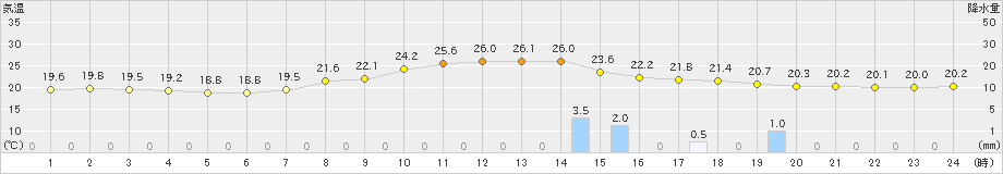 十日町(>2021年09月03日)のアメダスグラフ