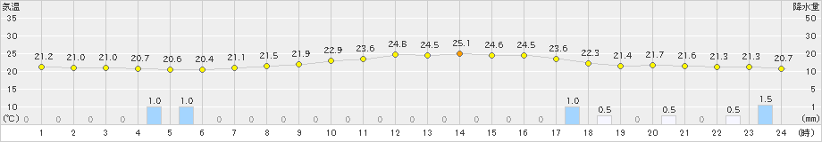 七尾(>2021年09月03日)のアメダスグラフ