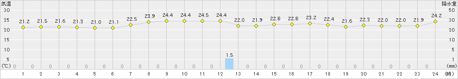 越廼(>2021年09月03日)のアメダスグラフ