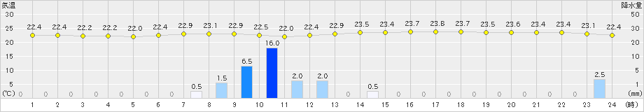 豊中(>2021年09月03日)のアメダスグラフ