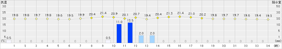 針(>2021年09月03日)のアメダスグラフ